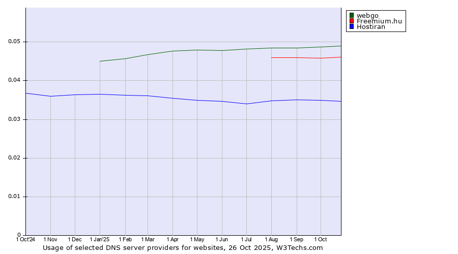 Historical trends in the usage of webgo vs. Freemium.hu vs. Hostiran