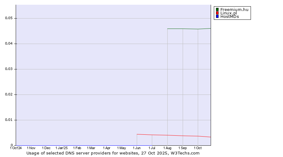 Historical trends in the usage of Freemium.hu vs. Linux.pl vs. HostMDs