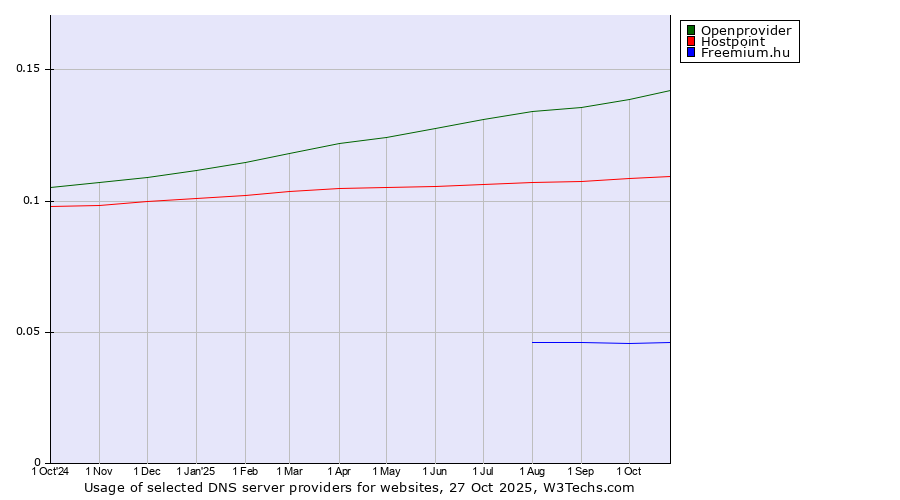 Historical trends in the usage of Openprovider vs. Hostpoint vs. Freemium.hu
