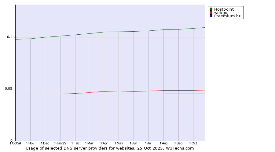 Historical trends in the usage of Hostpoint vs. webgo vs. Freemium.hu