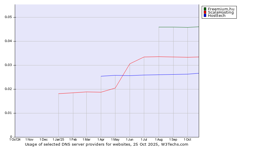 Historical trends in the usage of Freemium.hu vs. ScalaHosting vs. Hosttech