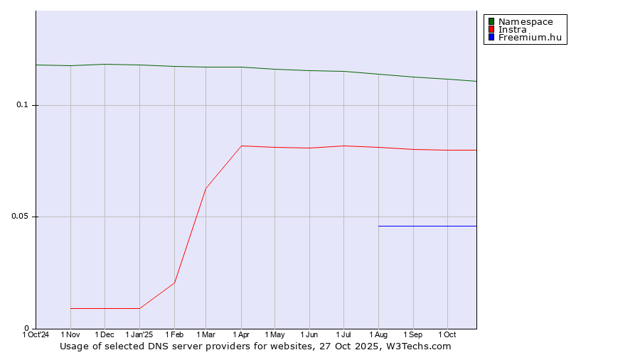 Historical trends in the usage of Namespace vs. Instra vs. Freemium.hu