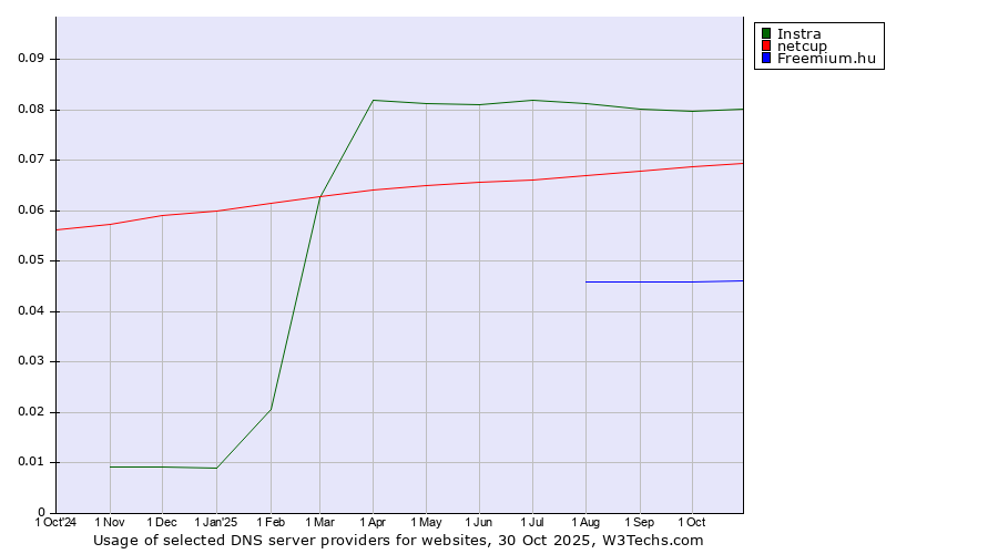 Historical trends in the usage of Instra vs. netcup vs. Freemium.hu