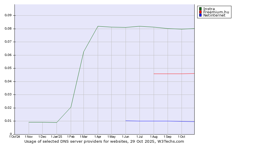 Historical trends in the usage of Instra vs. Freemium.hu vs. Netinternet