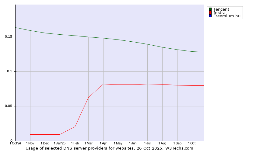Historical trends in the usage of Tencent vs. Instra vs. Freemium.hu