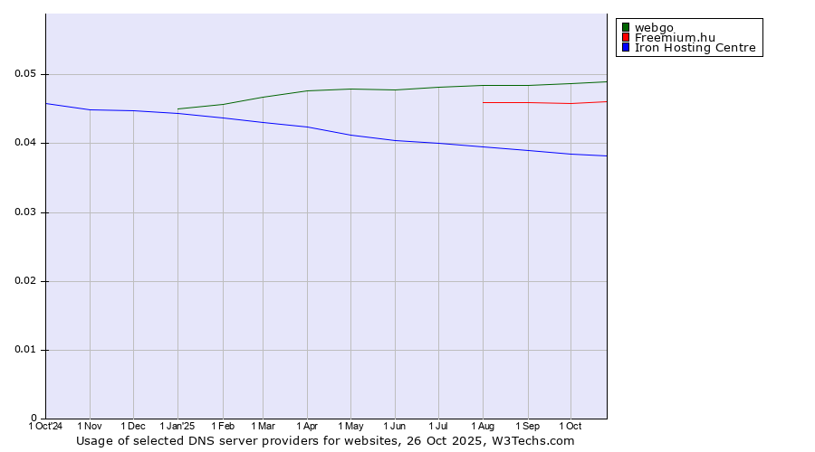 Historical trends in the usage of webgo vs. Freemium.hu vs. Iron Hosting Centre