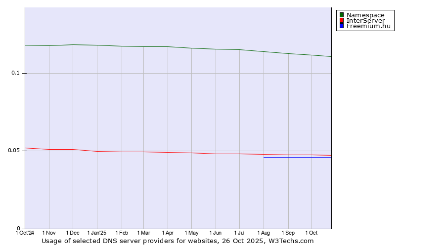 Historical trends in the usage of Namespace vs. InterServer vs. Freemium.hu