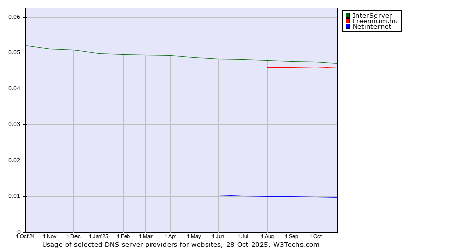 Historical trends in the usage of InterServer vs. Freemium.hu vs. Netinternet