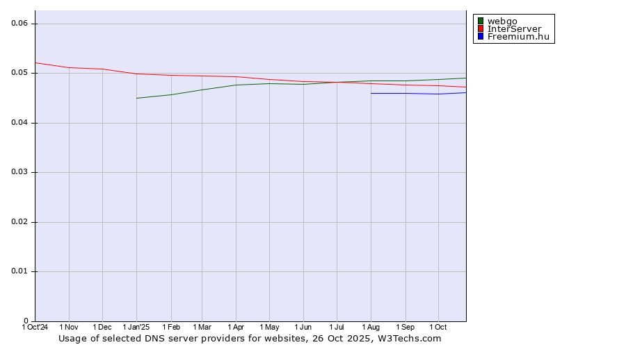 Historical trends in the usage of webgo vs. InterServer vs. Freemium.hu