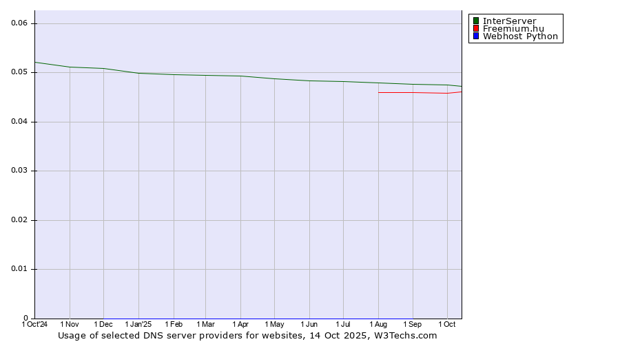 Historical trends in the usage of InterServer vs. Freemium.hu vs. Webhost Python