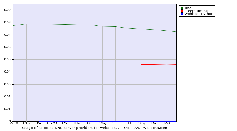 Historical trends in the usage of Jino vs. Freemium.hu vs. Webhost Python