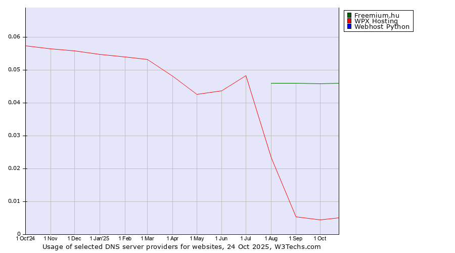Historical trends in the usage of Freemium.hu vs. WPX Hosting vs. Webhost Python