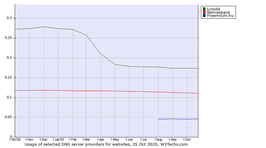 Historical trends in the usage of Linode vs. Namespace vs. Freemium.hu