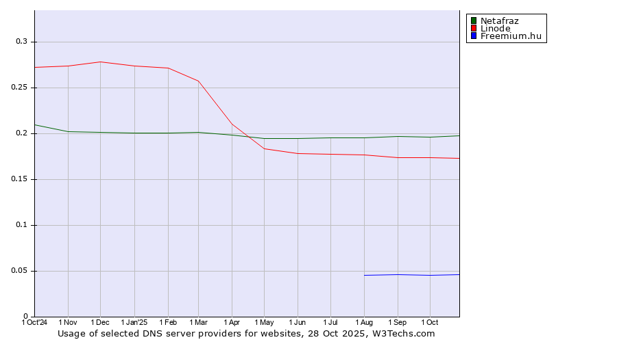 Historical trends in the usage of Netafraz vs. Linode vs. Freemium.hu