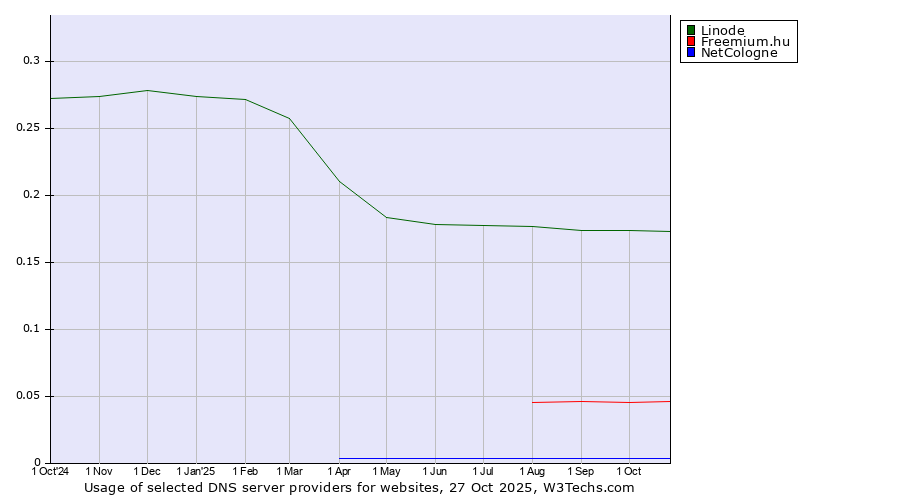 Historical trends in the usage of Linode vs. Freemium.hu vs. NetCologne