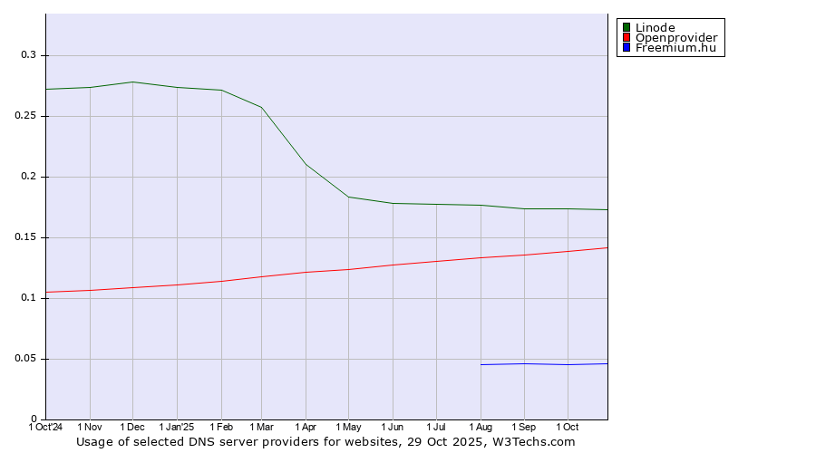 Historical trends in the usage of Linode vs. Openprovider vs. Freemium.hu