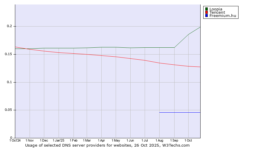 Historical trends in the usage of Loopia vs. Tencent vs. Freemium.hu