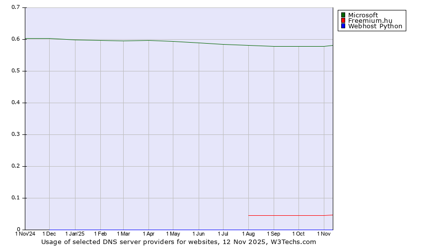 Historical trends in the usage of Microsoft vs. Freemium.hu vs. Webhost Python