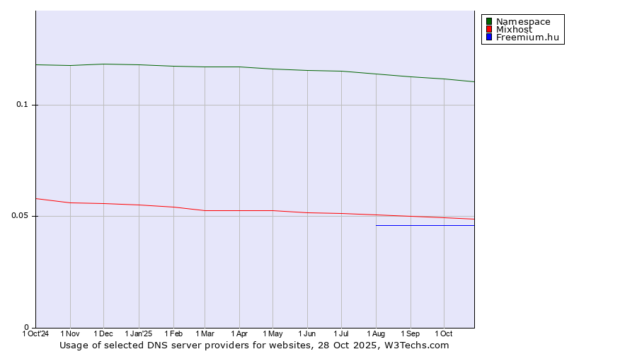 Historical trends in the usage of Namespace vs. Mixhost vs. Freemium.hu