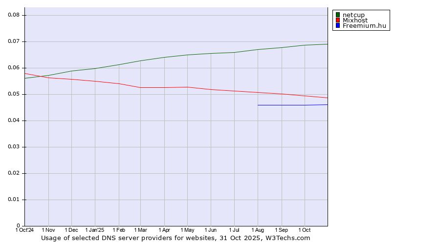 Historical trends in the usage of netcup vs. Mixhost vs. Freemium.hu