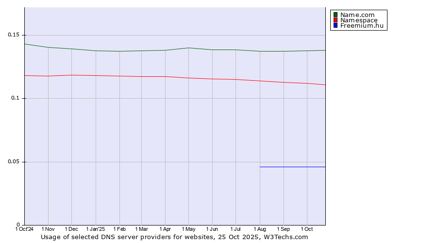 Historical trends in the usage of Name.com vs. Namespace vs. Freemium.hu