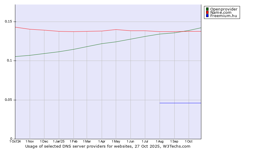 Historical trends in the usage of Openprovider vs. Name.com vs. Freemium.hu