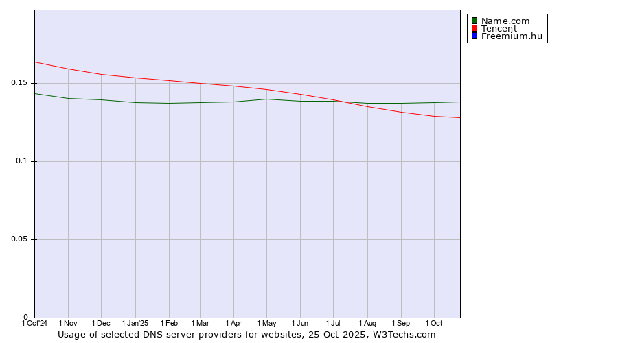 Historical trends in the usage of Name.com vs. Tencent vs. Freemium.hu