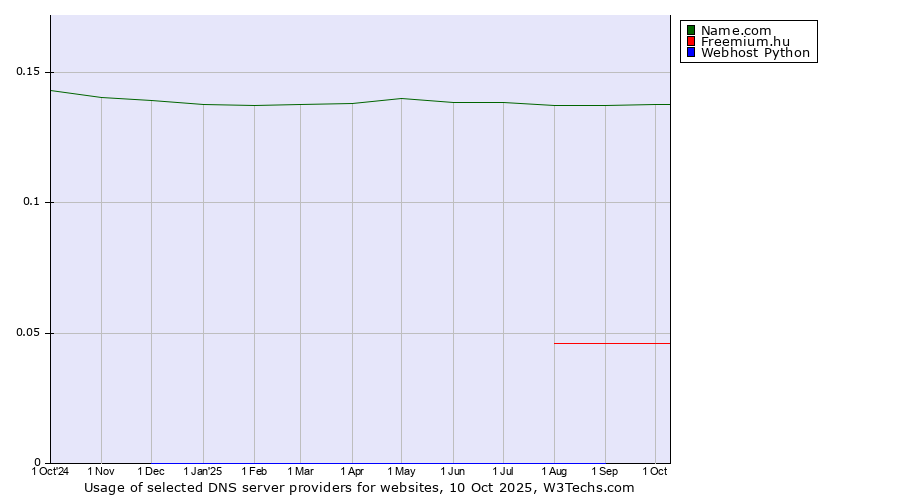 Historical trends in the usage of Name.com vs. Freemium.hu vs. Webhost Python