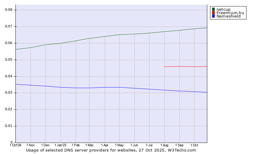 Historical trends in the usage of netcup vs. Freemium.hu vs. Nameshield
