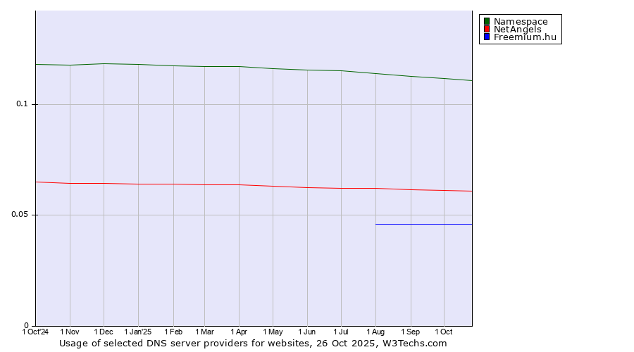 Historical trends in the usage of Namespace vs. NetAngels vs. Freemium.hu