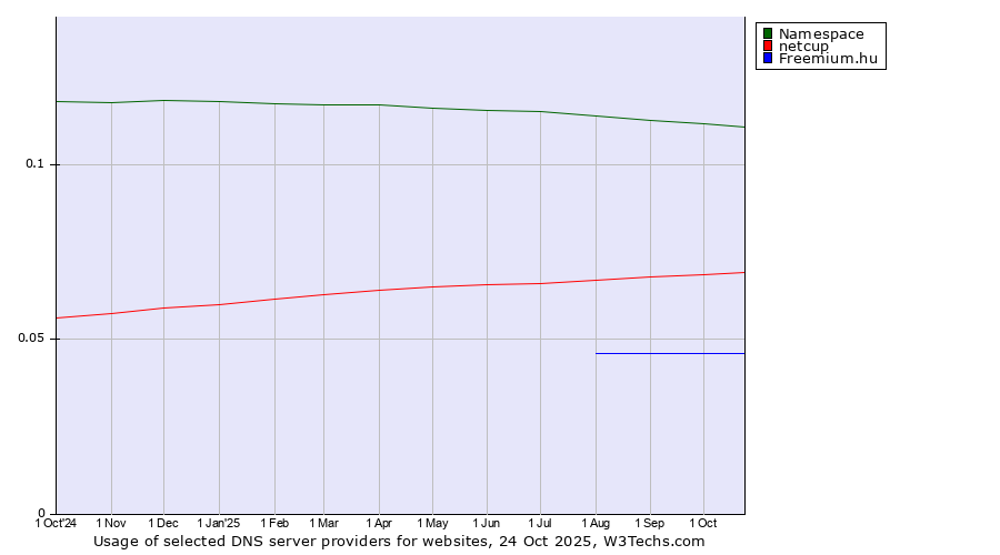 Historical trends in the usage of Namespace vs. netcup vs. Freemium.hu