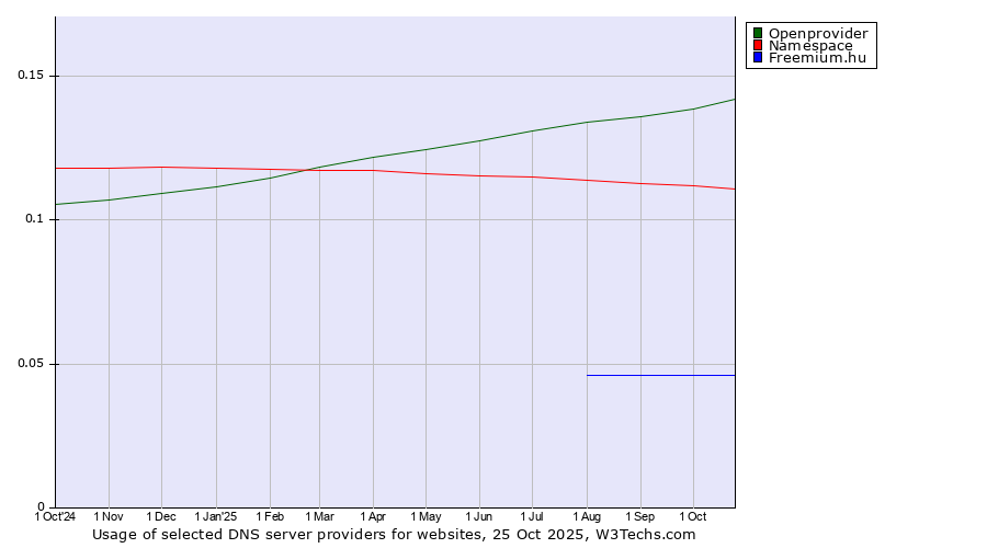Historical trends in the usage of Openprovider vs. Namespace vs. Freemium.hu