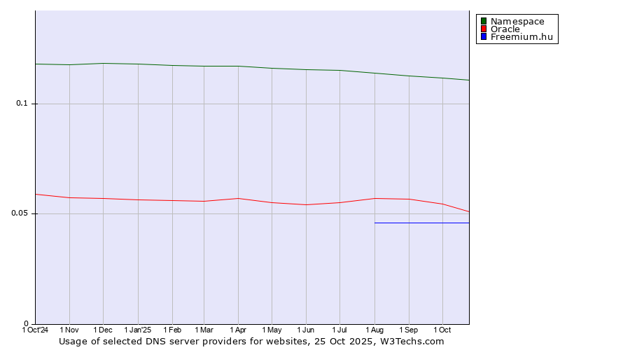 Historical trends in the usage of Namespace vs. Oracle vs. Freemium.hu