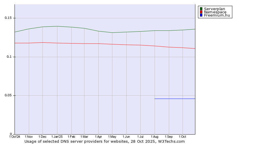 Historical trends in the usage of Serverplan vs. Namespace vs. Freemium.hu
