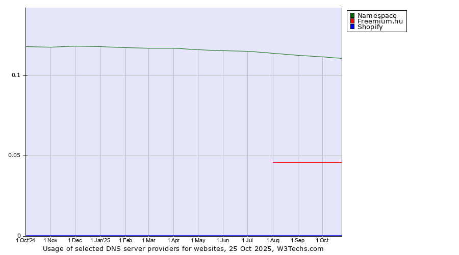 Historical trends in the usage of Namespace vs. Freemium.hu vs. Shopify