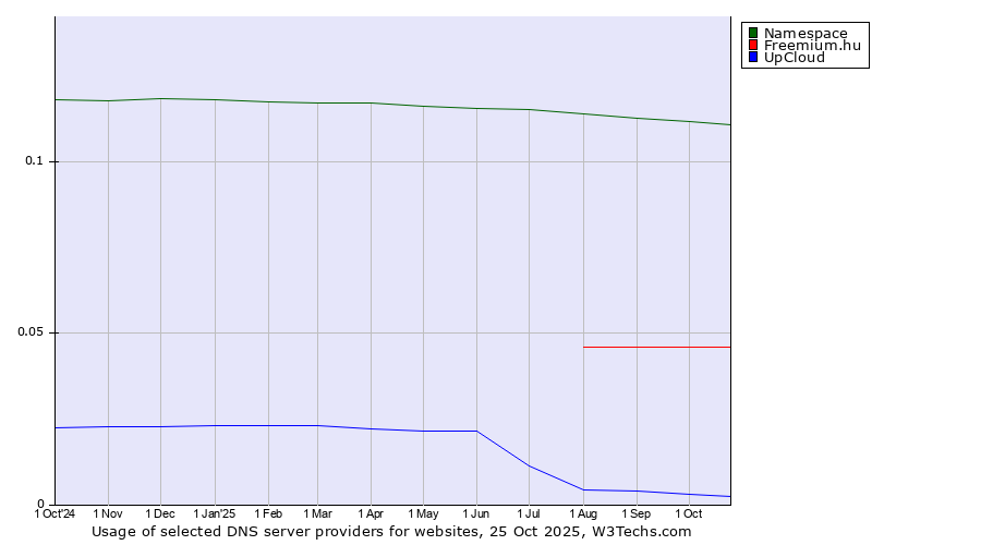 Historical trends in the usage of Namespace vs. Freemium.hu vs. UpCloud