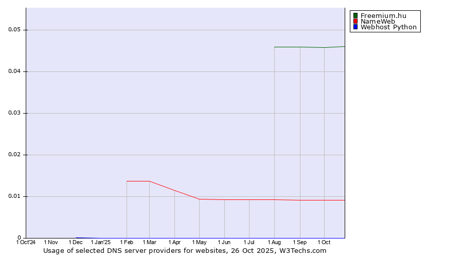 Historical trends in the usage of Freemium.hu vs. NameWeb vs. Webhost Python
