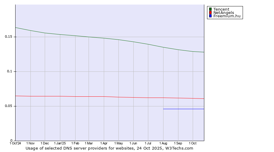 Historical trends in the usage of Tencent vs. NetAngels vs. Freemium.hu