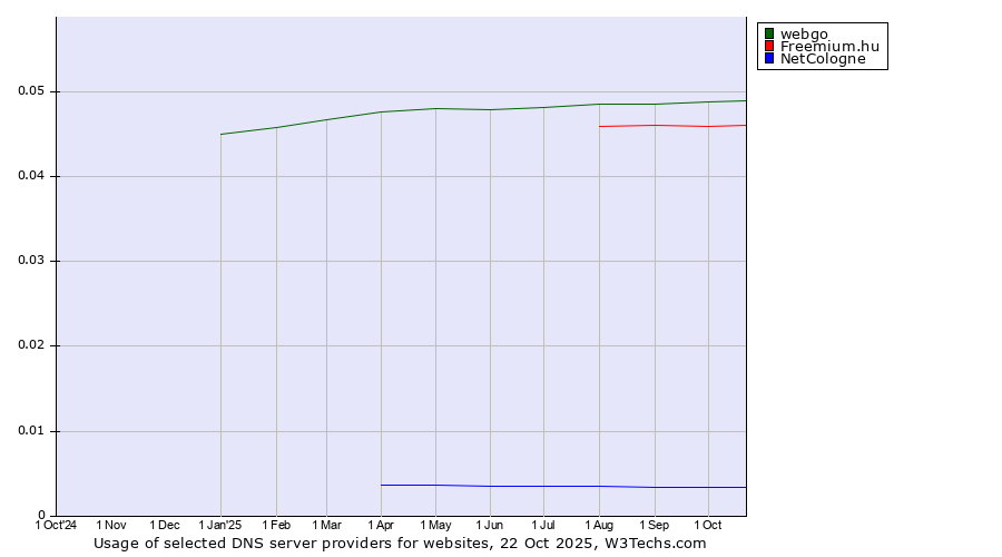 Historical trends in the usage of webgo vs. Freemium.hu vs. NetCologne