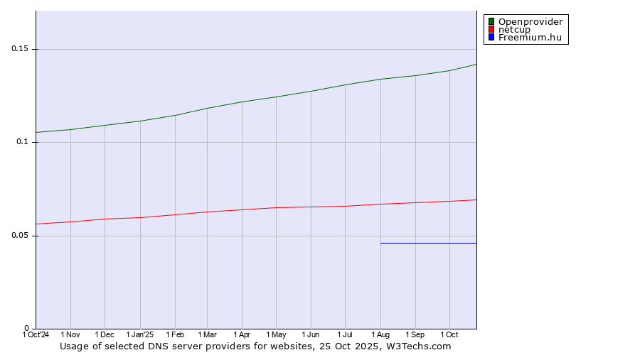 Historical trends in the usage of Openprovider vs. netcup vs. Freemium.hu