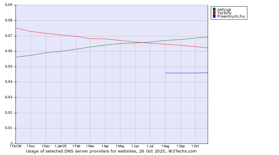 Historical trends in the usage of netcup vs. Turbify vs. Freemium.hu