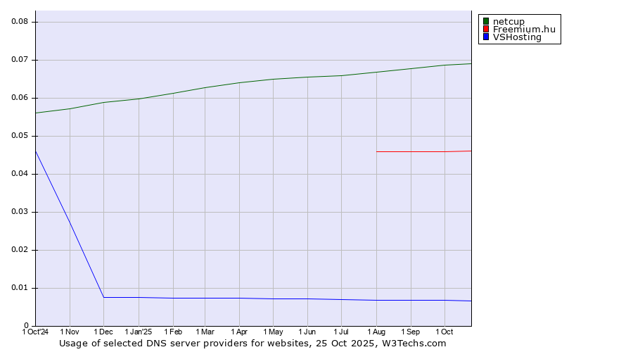 Historical trends in the usage of netcup vs. Freemium.hu vs. VSHosting