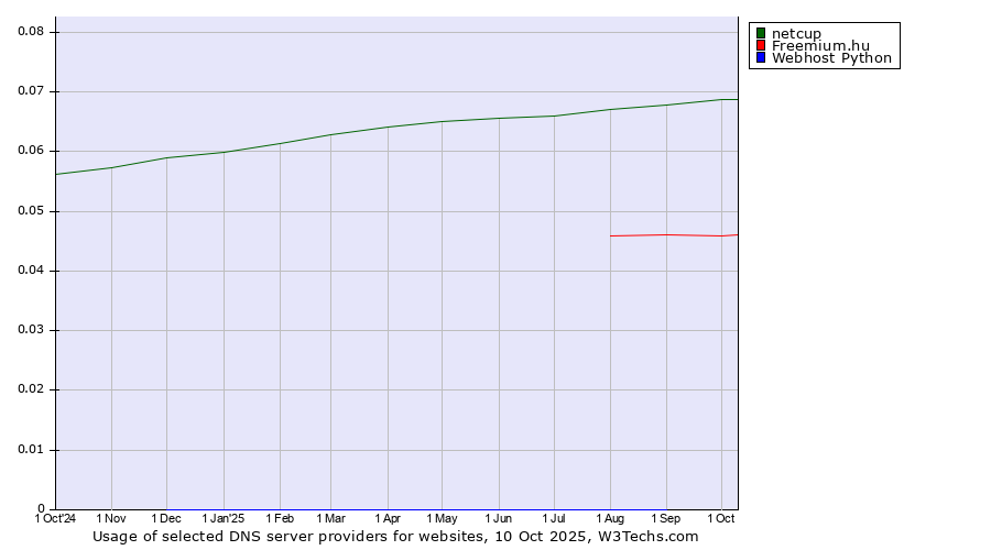 Historical trends in the usage of netcup vs. Freemium.hu vs. Webhost Python