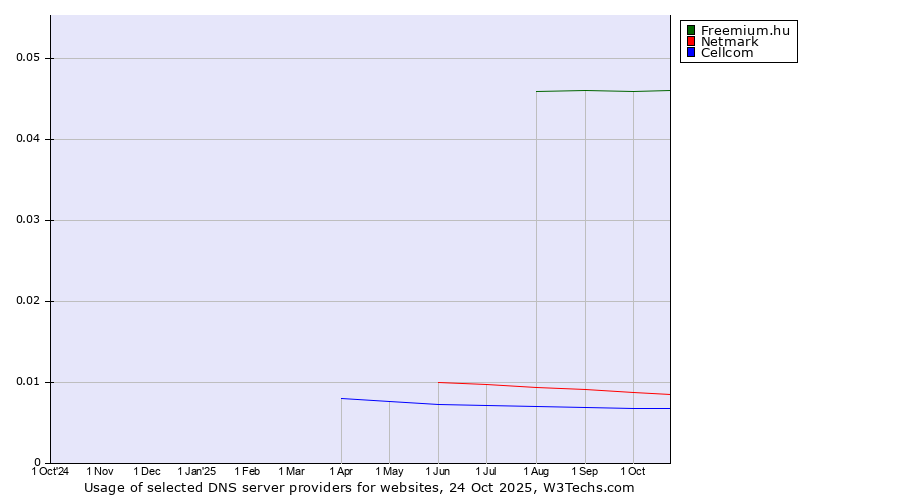 Historical trends in the usage of Freemium.hu vs. Netmark vs. Cellcom