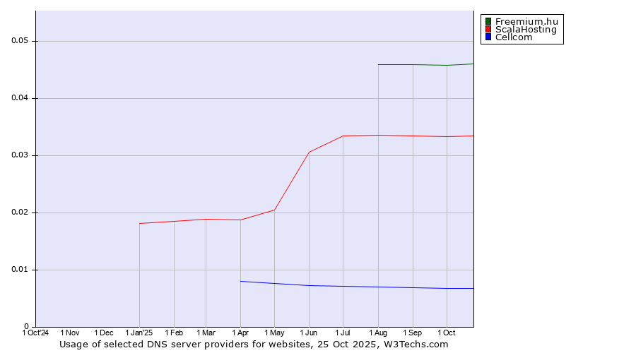 Historical trends in the usage of Freemium.hu vs. ScalaHosting vs. Cellcom