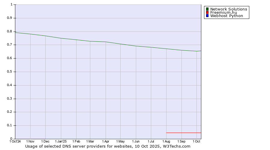 Historical trends in the usage of Network Solutions vs. Freemium.hu vs. Webhost Python