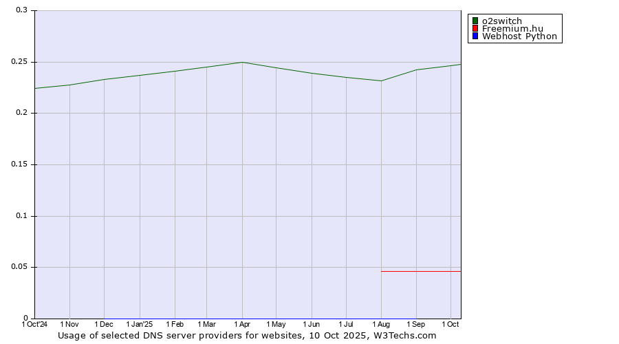 Historical trends in the usage of o2switch vs. Freemium.hu vs. Webhost Python
