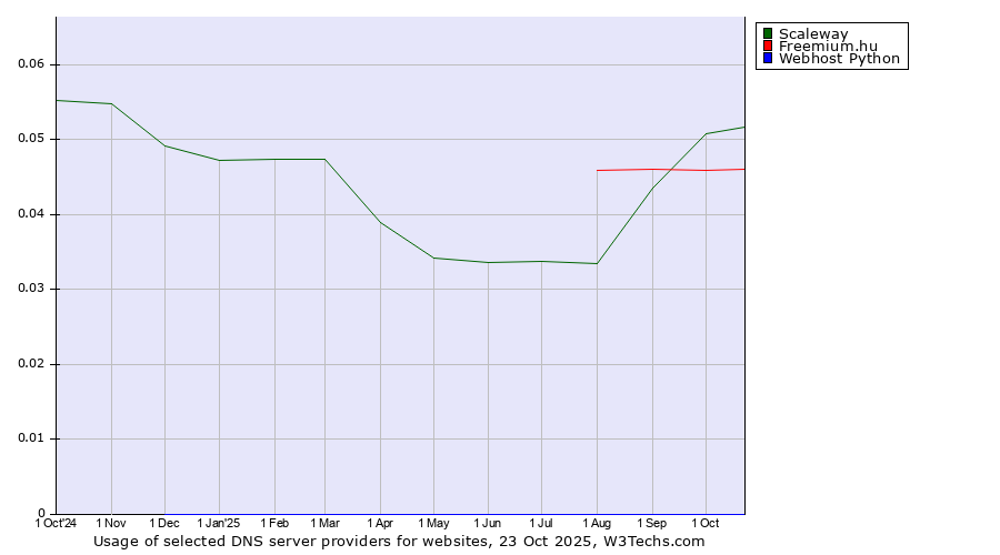 Historical trends in the usage of Scaleway vs. Freemium.hu vs. Webhost Python