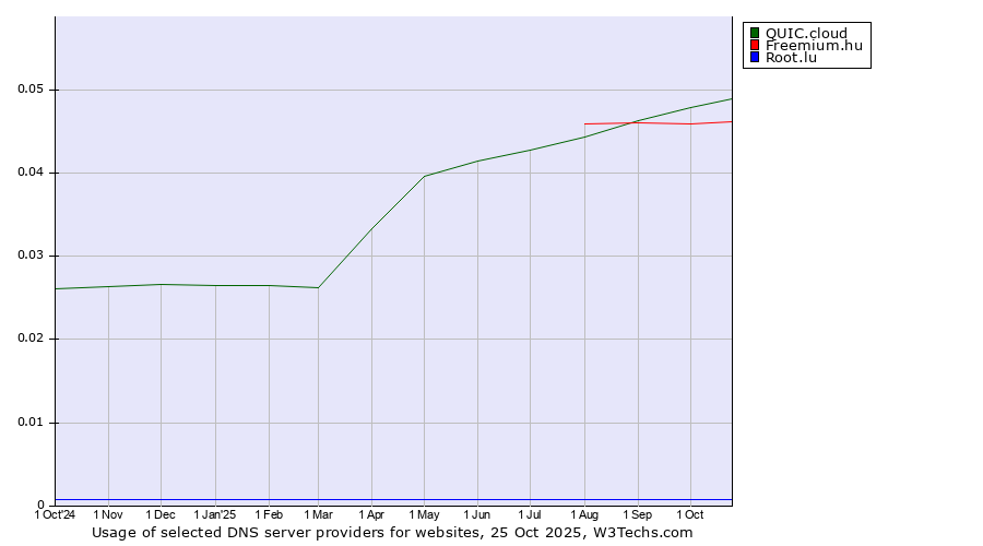 Historical trends in the usage of QUIC.cloud vs. Freemium.hu vs. Root.lu