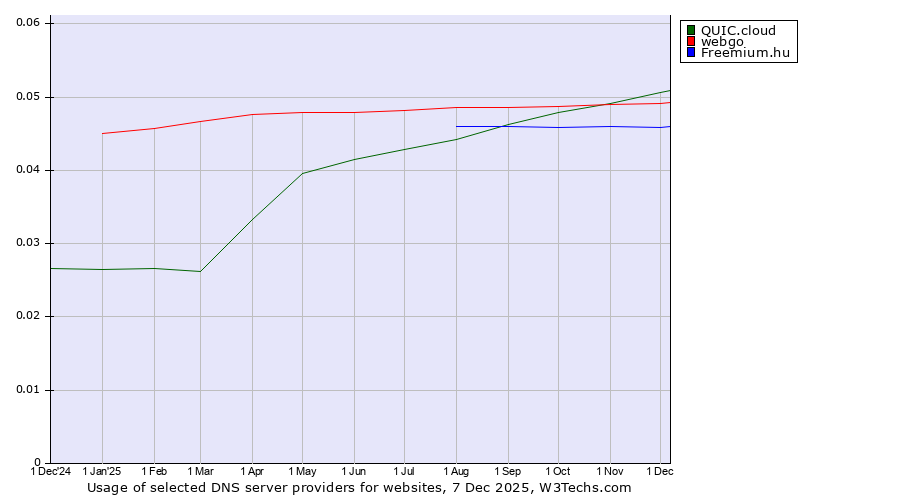 Historical trends in the usage of QUIC.cloud vs. webgo vs. Freemium.hu